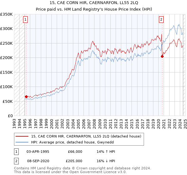 15, CAE CORN HIR, CAERNARFON, LL55 2LQ: Price paid vs HM Land Registry's House Price Index