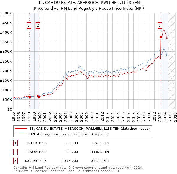 15, CAE DU ESTATE, ABERSOCH, PWLLHELI, LL53 7EN: Price paid vs HM Land Registry's House Price Index