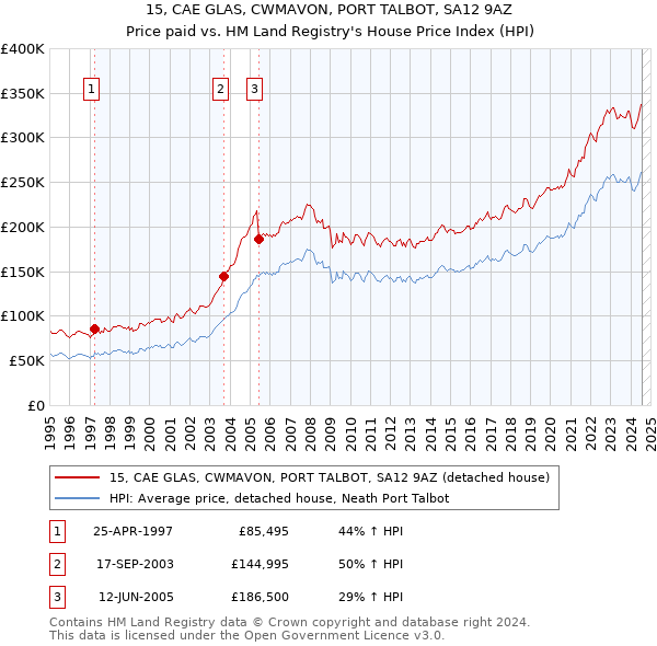 15, CAE GLAS, CWMAVON, PORT TALBOT, SA12 9AZ: Price paid vs HM Land Registry's House Price Index