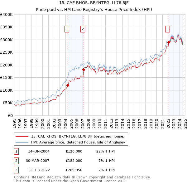 15, CAE RHOS, BRYNTEG, LL78 8JF: Price paid vs HM Land Registry's House Price Index