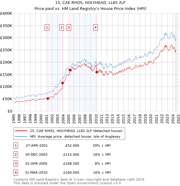 15, CAE RHOS, HOLYHEAD, LL65 2LF: Price paid vs HM Land Registry's House Price Index