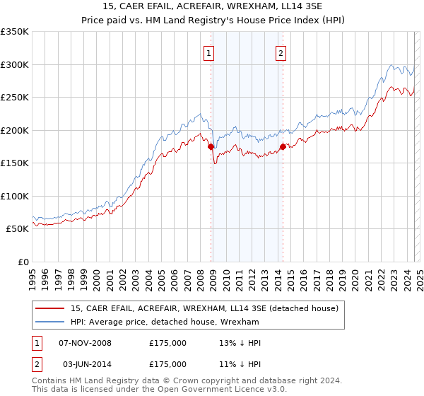 15, CAER EFAIL, ACREFAIR, WREXHAM, LL14 3SE: Price paid vs HM Land Registry's House Price Index