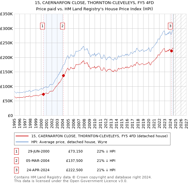 15, CAERNARFON CLOSE, THORNTON-CLEVELEYS, FY5 4FD: Price paid vs HM Land Registry's House Price Index