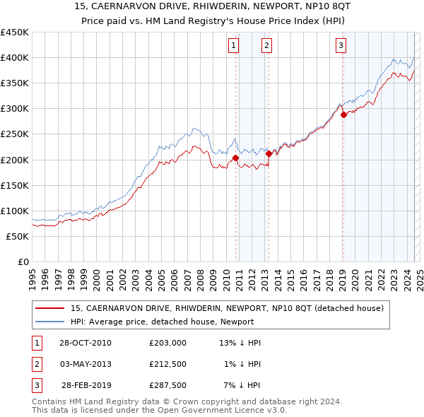 15, CAERNARVON DRIVE, RHIWDERIN, NEWPORT, NP10 8QT: Price paid vs HM Land Registry's House Price Index