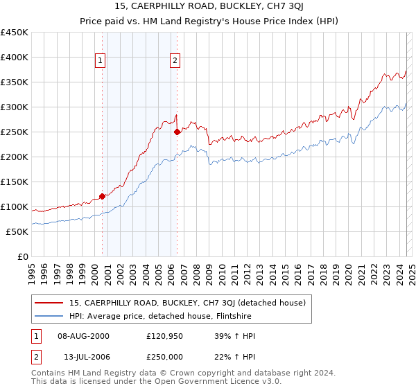 15, CAERPHILLY ROAD, BUCKLEY, CH7 3QJ: Price paid vs HM Land Registry's House Price Index