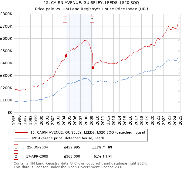 15, CAIRN AVENUE, GUISELEY, LEEDS, LS20 8QQ: Price paid vs HM Land Registry's House Price Index