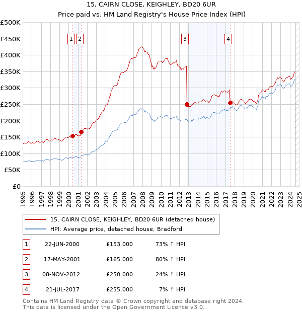 15, CAIRN CLOSE, KEIGHLEY, BD20 6UR: Price paid vs HM Land Registry's House Price Index