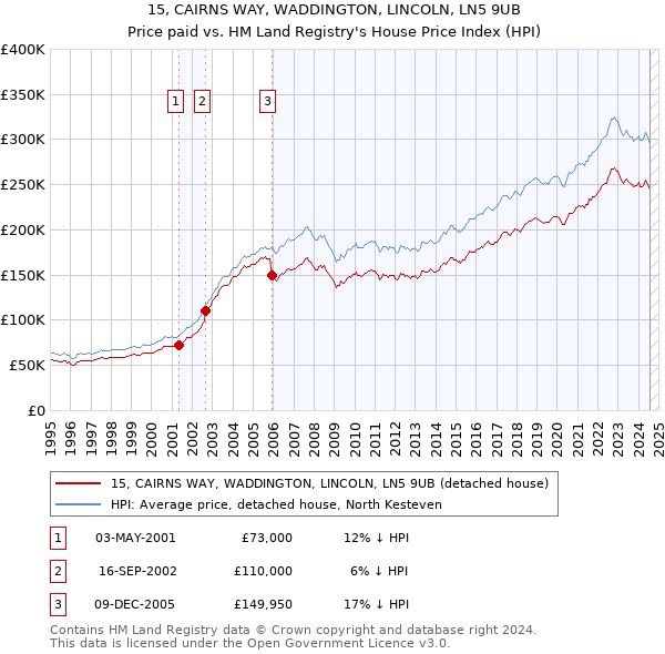 15, CAIRNS WAY, WADDINGTON, LINCOLN, LN5 9UB: Price paid vs HM Land Registry's House Price Index