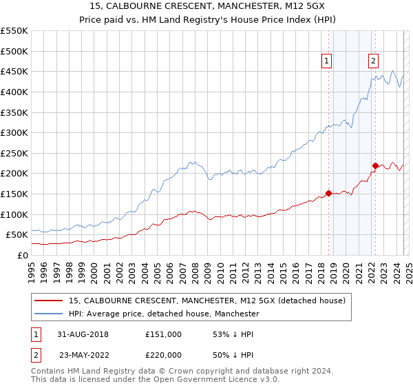 15, CALBOURNE CRESCENT, MANCHESTER, M12 5GX: Price paid vs HM Land Registry's House Price Index