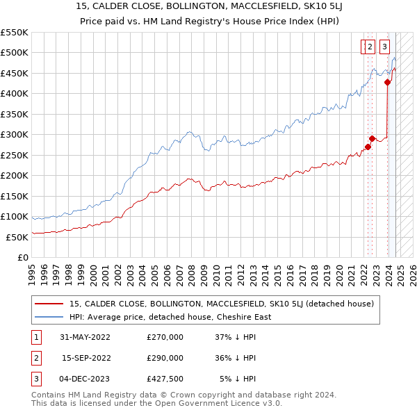 15, CALDER CLOSE, BOLLINGTON, MACCLESFIELD, SK10 5LJ: Price paid vs HM Land Registry's House Price Index