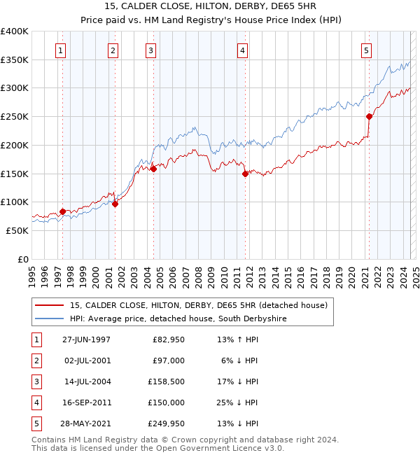 15, CALDER CLOSE, HILTON, DERBY, DE65 5HR: Price paid vs HM Land Registry's House Price Index