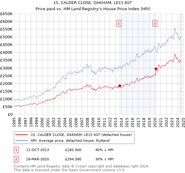 15, CALDER CLOSE, OAKHAM, LE15 6ST: Price paid vs HM Land Registry's House Price Index