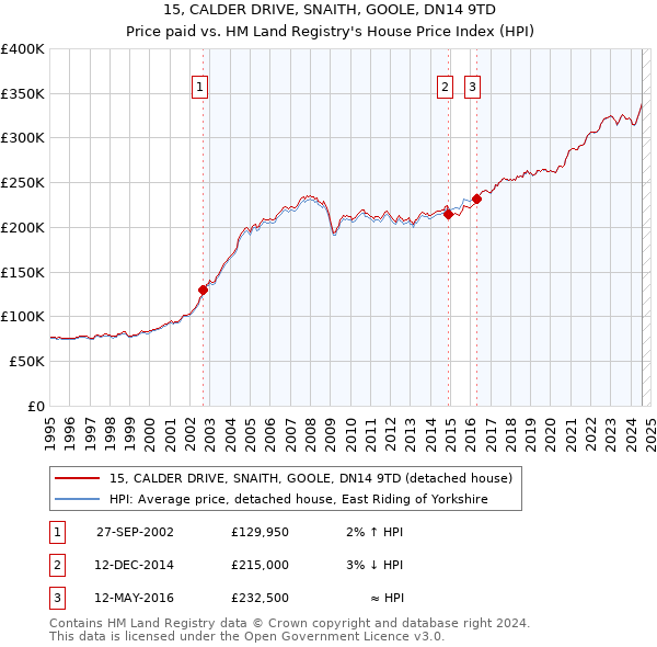 15, CALDER DRIVE, SNAITH, GOOLE, DN14 9TD: Price paid vs HM Land Registry's House Price Index