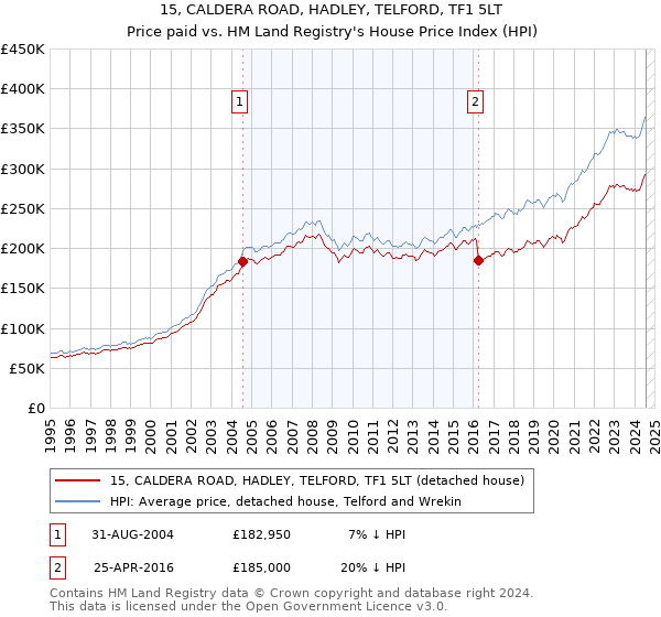 15, CALDERA ROAD, HADLEY, TELFORD, TF1 5LT: Price paid vs HM Land Registry's House Price Index