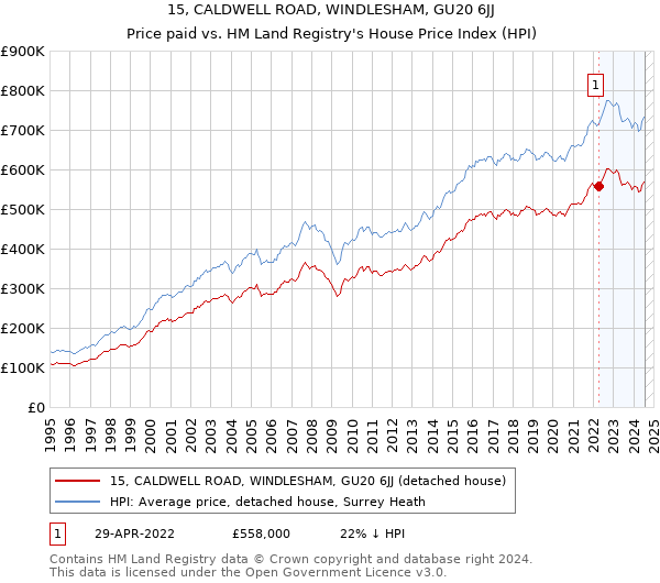 15, CALDWELL ROAD, WINDLESHAM, GU20 6JJ: Price paid vs HM Land Registry's House Price Index