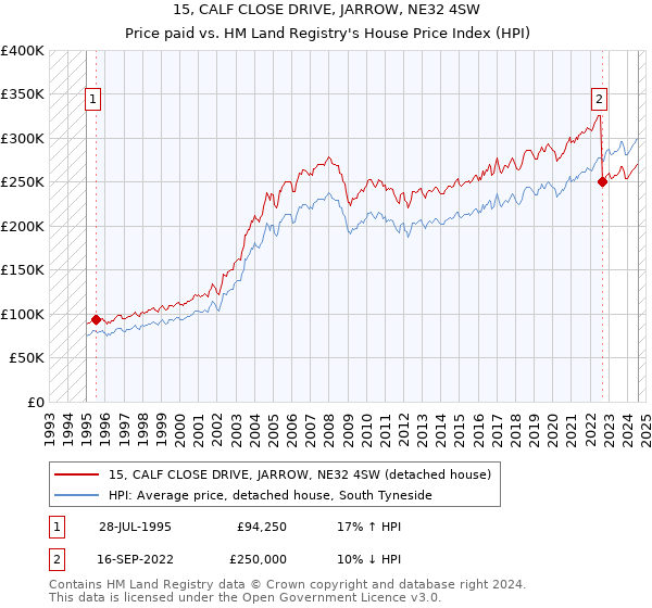 15, CALF CLOSE DRIVE, JARROW, NE32 4SW: Price paid vs HM Land Registry's House Price Index