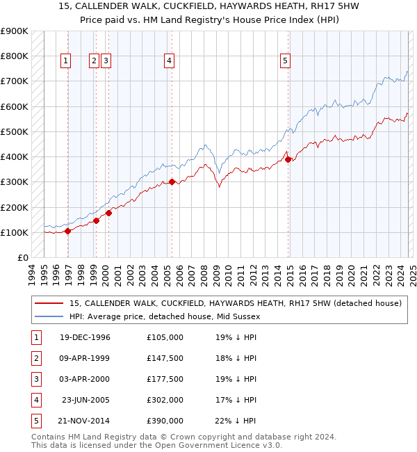 15, CALLENDER WALK, CUCKFIELD, HAYWARDS HEATH, RH17 5HW: Price paid vs HM Land Registry's House Price Index