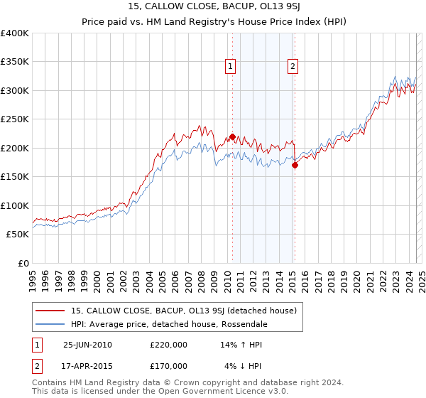 15, CALLOW CLOSE, BACUP, OL13 9SJ: Price paid vs HM Land Registry's House Price Index