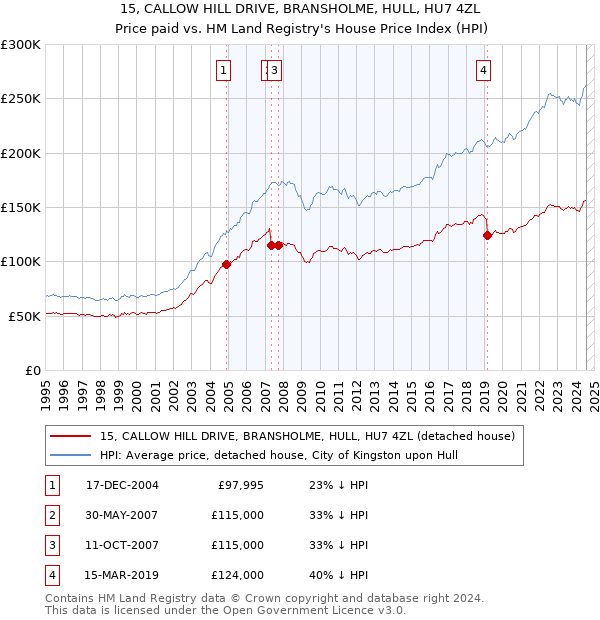 15, CALLOW HILL DRIVE, BRANSHOLME, HULL, HU7 4ZL: Price paid vs HM Land Registry's House Price Index