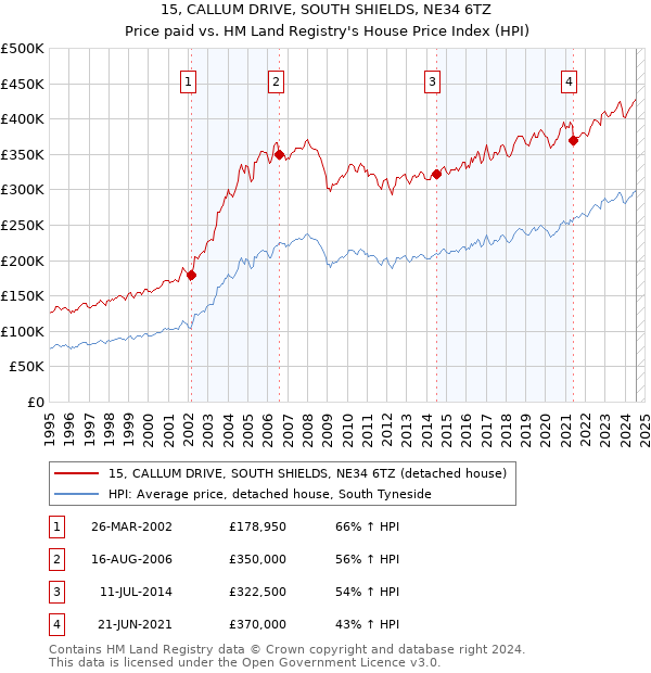 15, CALLUM DRIVE, SOUTH SHIELDS, NE34 6TZ: Price paid vs HM Land Registry's House Price Index