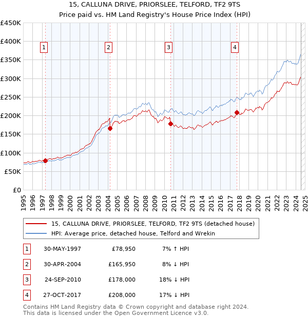 15, CALLUNA DRIVE, PRIORSLEE, TELFORD, TF2 9TS: Price paid vs HM Land Registry's House Price Index