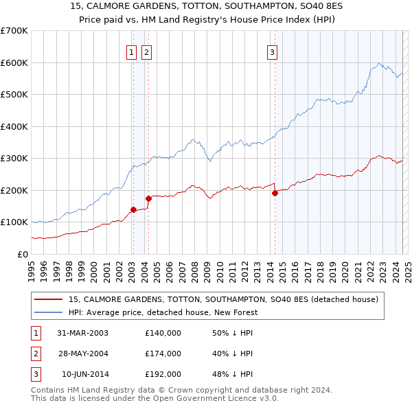 15, CALMORE GARDENS, TOTTON, SOUTHAMPTON, SO40 8ES: Price paid vs HM Land Registry's House Price Index