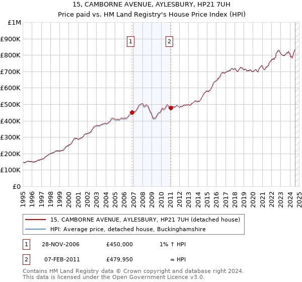 15, CAMBORNE AVENUE, AYLESBURY, HP21 7UH: Price paid vs HM Land Registry's House Price Index