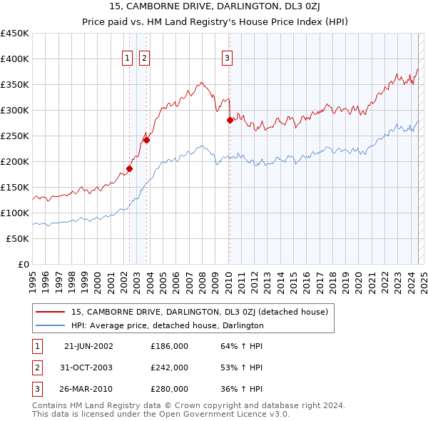 15, CAMBORNE DRIVE, DARLINGTON, DL3 0ZJ: Price paid vs HM Land Registry's House Price Index