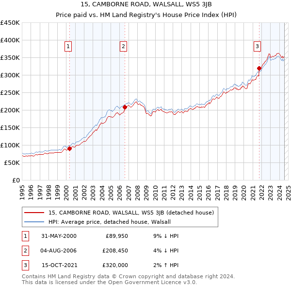 15, CAMBORNE ROAD, WALSALL, WS5 3JB: Price paid vs HM Land Registry's House Price Index