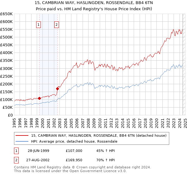 15, CAMBRIAN WAY, HASLINGDEN, ROSSENDALE, BB4 6TN: Price paid vs HM Land Registry's House Price Index