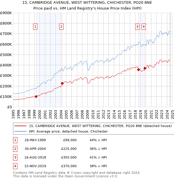 15, CAMBRIDGE AVENUE, WEST WITTERING, CHICHESTER, PO20 8NE: Price paid vs HM Land Registry's House Price Index