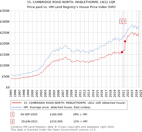 15, CAMBRIDGE ROAD NORTH, MABLETHORPE, LN12 1QR: Price paid vs HM Land Registry's House Price Index