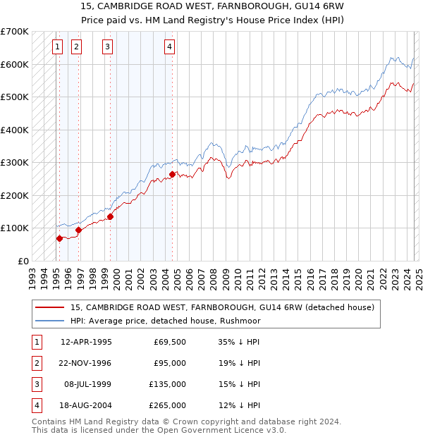 15, CAMBRIDGE ROAD WEST, FARNBOROUGH, GU14 6RW: Price paid vs HM Land Registry's House Price Index