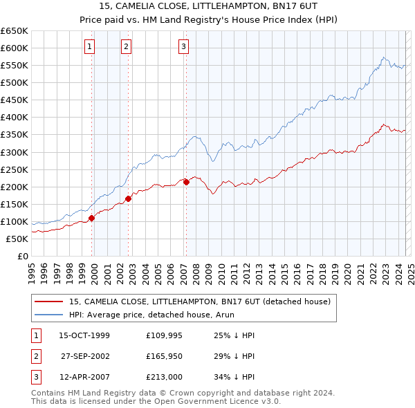 15, CAMELIA CLOSE, LITTLEHAMPTON, BN17 6UT: Price paid vs HM Land Registry's House Price Index