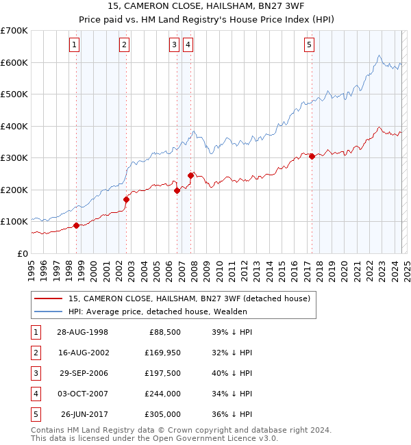 15, CAMERON CLOSE, HAILSHAM, BN27 3WF: Price paid vs HM Land Registry's House Price Index