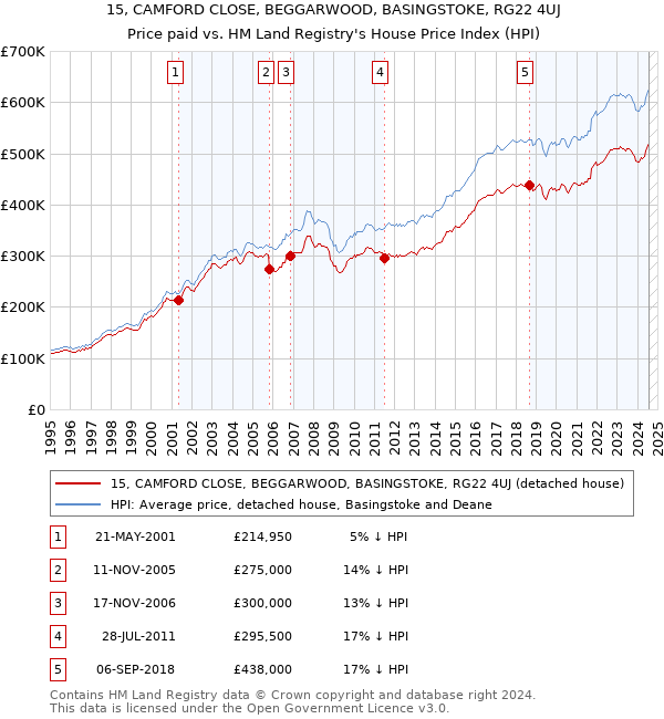 15, CAMFORD CLOSE, BEGGARWOOD, BASINGSTOKE, RG22 4UJ: Price paid vs HM Land Registry's House Price Index