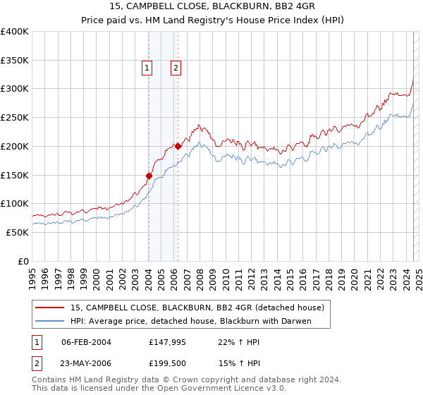 15, CAMPBELL CLOSE, BLACKBURN, BB2 4GR: Price paid vs HM Land Registry's House Price Index