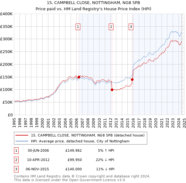 15, CAMPBELL CLOSE, NOTTINGHAM, NG8 5PB: Price paid vs HM Land Registry's House Price Index