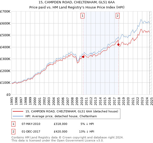 15, CAMPDEN ROAD, CHELTENHAM, GL51 6AA: Price paid vs HM Land Registry's House Price Index