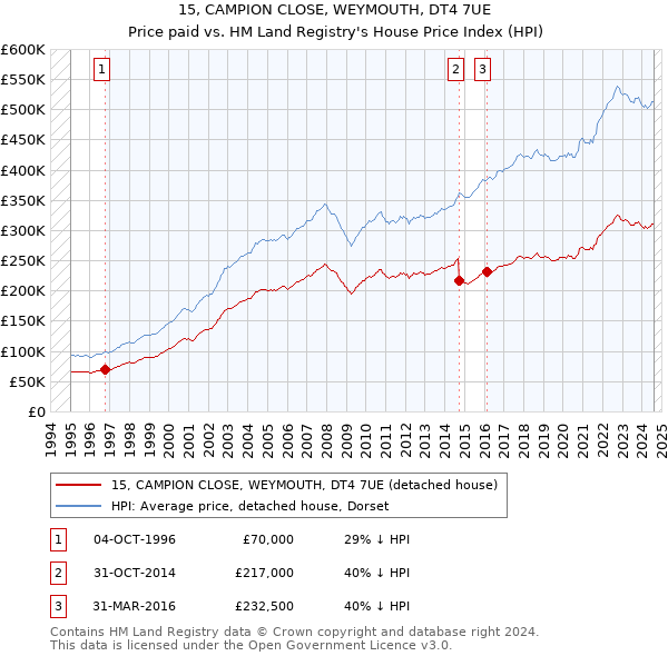 15, CAMPION CLOSE, WEYMOUTH, DT4 7UE: Price paid vs HM Land Registry's House Price Index