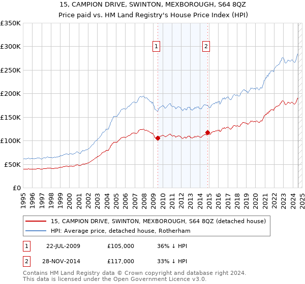 15, CAMPION DRIVE, SWINTON, MEXBOROUGH, S64 8QZ: Price paid vs HM Land Registry's House Price Index