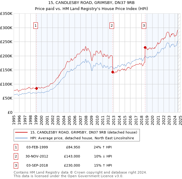 15, CANDLESBY ROAD, GRIMSBY, DN37 9RB: Price paid vs HM Land Registry's House Price Index