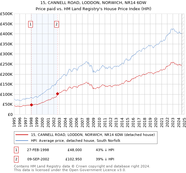 15, CANNELL ROAD, LODDON, NORWICH, NR14 6DW: Price paid vs HM Land Registry's House Price Index