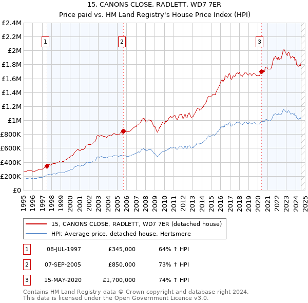 15, CANONS CLOSE, RADLETT, WD7 7ER: Price paid vs HM Land Registry's House Price Index