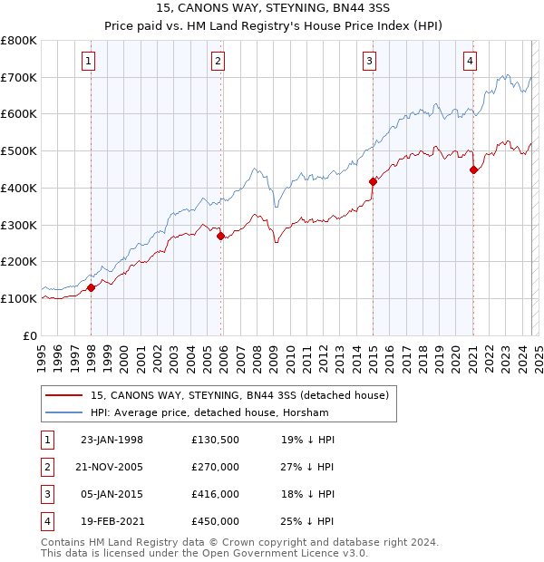 15, CANONS WAY, STEYNING, BN44 3SS: Price paid vs HM Land Registry's House Price Index