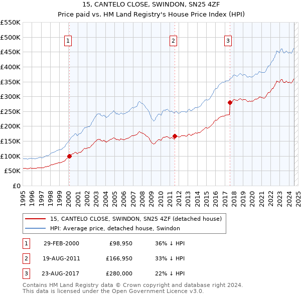 15, CANTELO CLOSE, SWINDON, SN25 4ZF: Price paid vs HM Land Registry's House Price Index