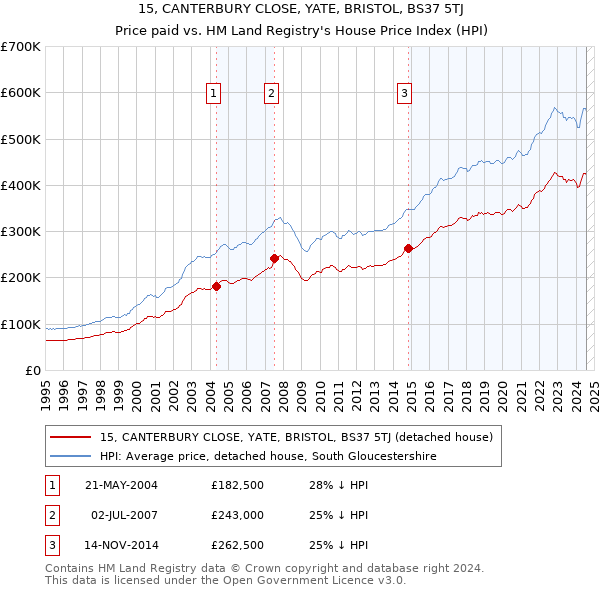 15, CANTERBURY CLOSE, YATE, BRISTOL, BS37 5TJ: Price paid vs HM Land Registry's House Price Index