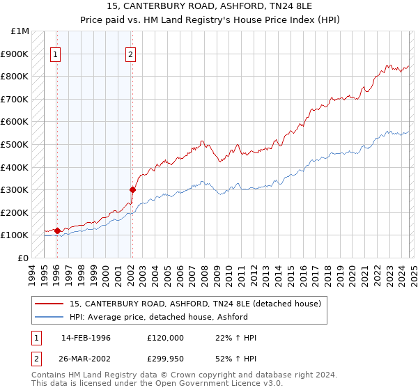 15, CANTERBURY ROAD, ASHFORD, TN24 8LE: Price paid vs HM Land Registry's House Price Index