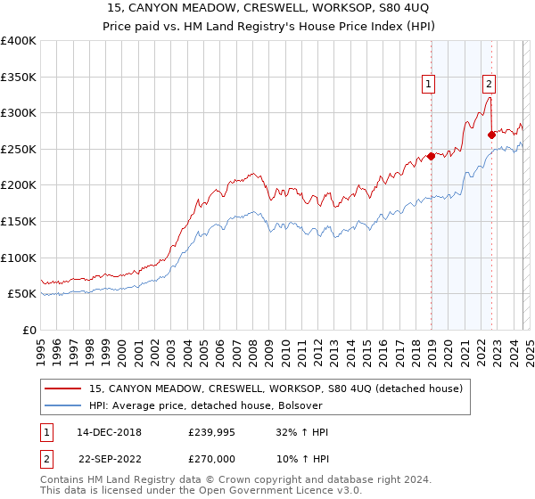 15, CANYON MEADOW, CRESWELL, WORKSOP, S80 4UQ: Price paid vs HM Land Registry's House Price Index