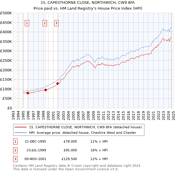 15, CAPESTHORNE CLOSE, NORTHWICH, CW9 8FA: Price paid vs HM Land Registry's House Price Index